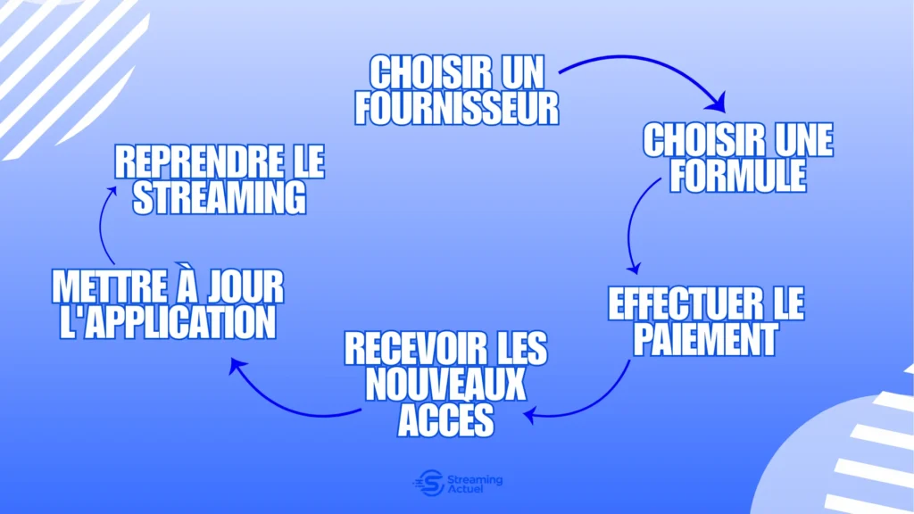 Comment renouveler son abonnement IPTV étape par étape ?
